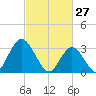 Steelmanville tide chart for Friday, February 27, 2026