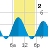 Steelmanville tide chart for Monday, February 2, 2026