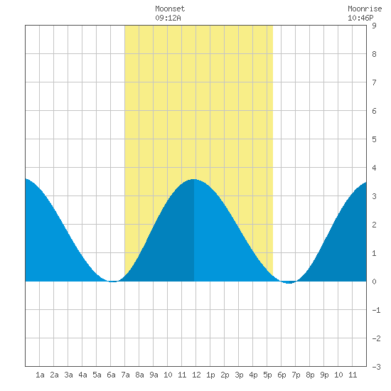 Steelmanville tide chart for Friday, February 6, 2026