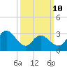 Steelmanville tide chart for Tuesday, March 10, 2026
