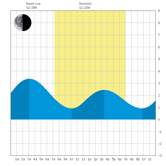Steelmanville tide chart for Wednesday, March 11, 2026