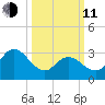 Steelmanville tide chart for Wednesday, March 11, 2026