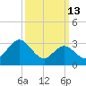 Steelmanville tide chart for Friday, March 13, 2026