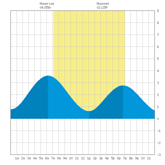 Steelmanville tide chart for Saturday, March 14, 2026