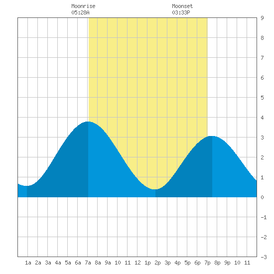 Steelmanville tide chart for Sunday, March 15, 2026