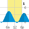 Steelmanville tide chart for Sunday, March 1, 2026