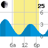 Steelmanville tide chart for Wednesday, March 25, 2026