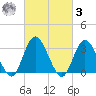 Steelmanville tide chart for Tuesday, March 3, 2026