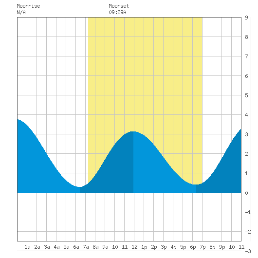 Steelmanville tide chart for Sunday, March 8, 2026