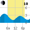 Steelmanville tide chart for Friday, April 10, 2026