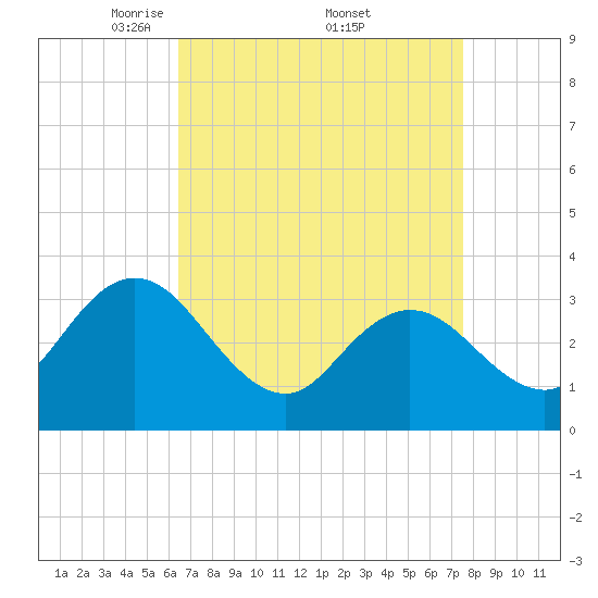 Steelmanville tide chart for Saturday, April 11, 2026