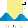 Steelmanville tide chart for Sunday, April 12, 2026
