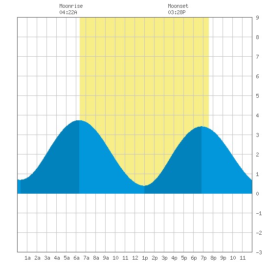 Steelmanville tide chart for Monday, April 13, 2026