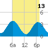 Steelmanville tide chart for Monday, April 13, 2026