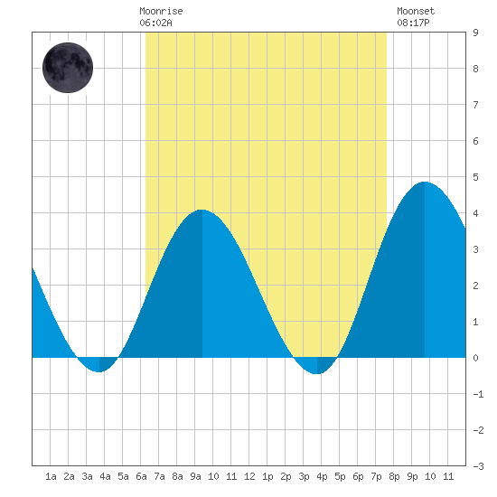 Steelmanville tide chart for Friday, April 17, 2026
