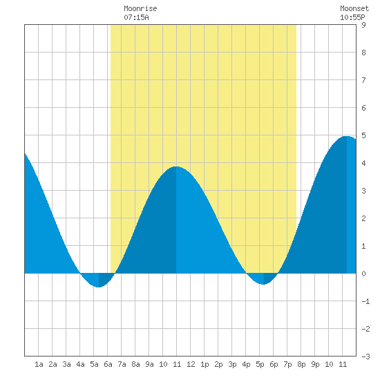 Steelmanville tide chart for Sunday, April 19, 2026