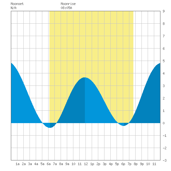 Steelmanville tide chart for Monday, April 20, 2026