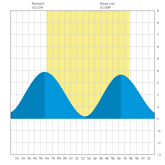 Steelmanville tide chart for Sunday, April 26, 2026