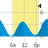 Steelmanville tide chart for Saturday, April 4, 2026