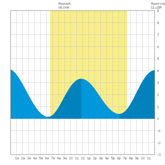 Steelmanville tide chart for Sunday, April 5, 2026