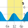 Steelmanville tide chart for Sunday, April 5, 2026
