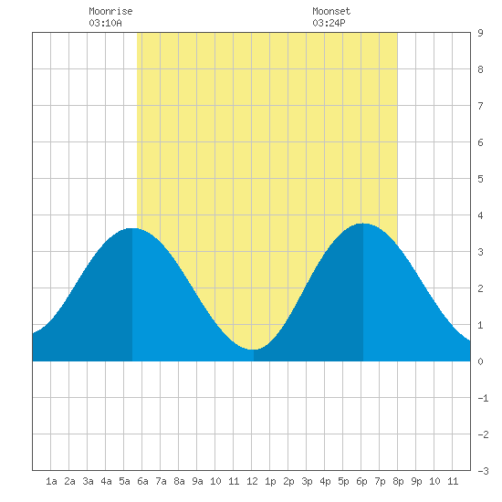 Steelmanville tide chart for Tuesday, May 12, 2026