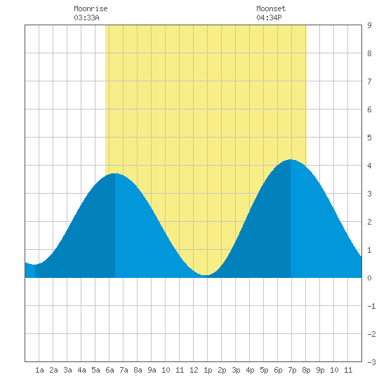Steelmanville tide chart for Wednesday, May 13, 2026