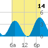 Steelmanville tide chart for Thursday, May 14, 2026