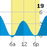 Steelmanville tide chart for Tuesday, May 19, 2026