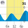 Steelmanville tide chart for Sunday, May 31, 2026