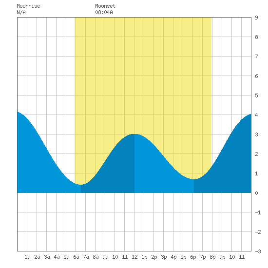 Steelmanville tide chart for Tuesday, May 5, 2026