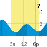 Steelmanville tide chart for Thursday, May 7, 2026