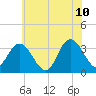 Steelmanville tide chart for Wednesday, June 10, 2026