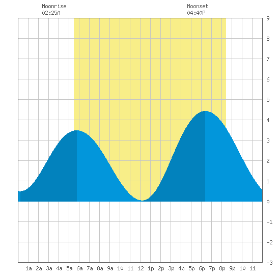 Steelmanville tide chart for Thursday, June 11, 2026