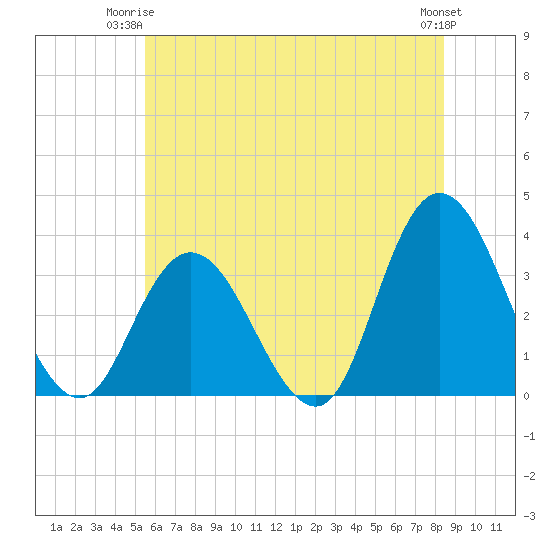 Steelmanville tide chart for Saturday, June 13, 2026