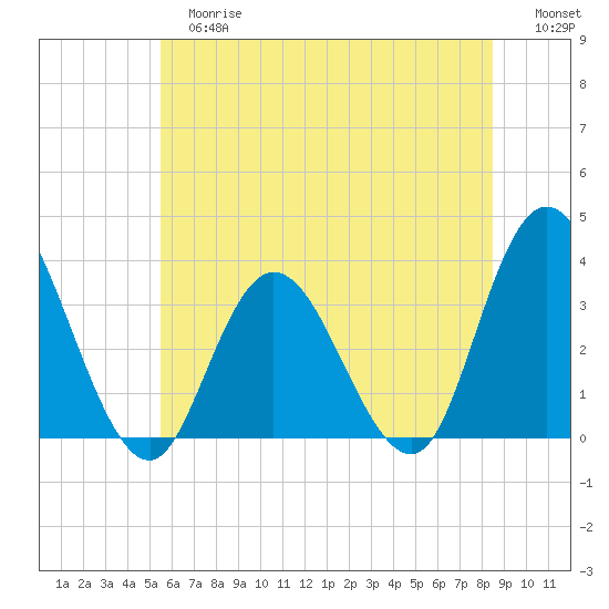 Steelmanville tide chart for Tuesday, June 16, 2026