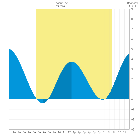 Steelmanville tide chart for Thursday, June 18, 2026