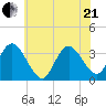 Steelmanville tide chart for Sunday, June 21, 2026