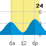 Steelmanville tide chart for Wednesday, June 24, 2026