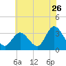 Steelmanville tide chart for Friday, June 26, 2026