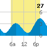 Steelmanville tide chart for Saturday, June 27, 2026