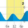 Steelmanville tide chart for Tuesday, June 2, 2026