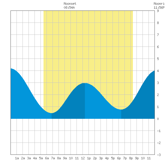 Steelmanville tide chart for Thursday, June 4, 2026