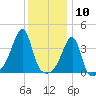 Steep Brook tide chart for Sunday, January 10, 2021