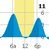 Steep Brook tide chart for Monday, January 11, 2021