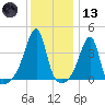 Steep Brook tide chart for Wednesday, January 13, 2021