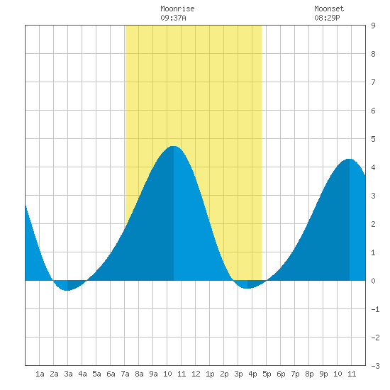 Steep Brook tide chart for Saturday, January 16, 2021