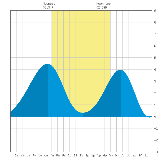 Steep Brook tide chart for Tuesday, January 26, 2021