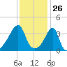 Steep Brook tide chart for Tuesday, January 26, 2021