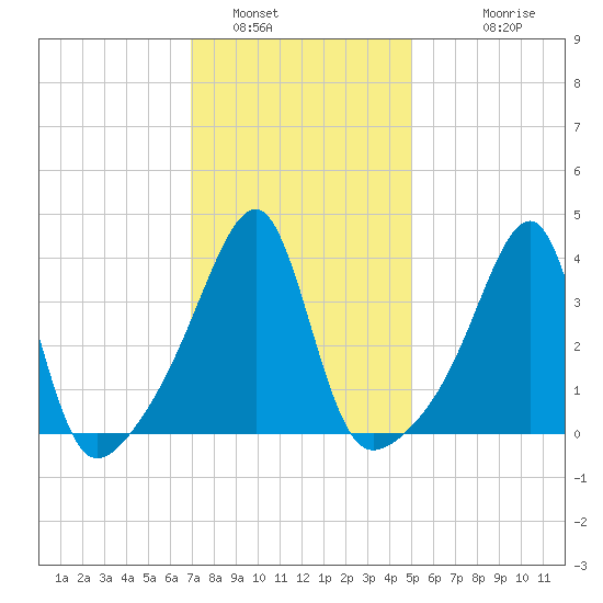 Steep Brook tide chart for Sunday, January 31, 2021